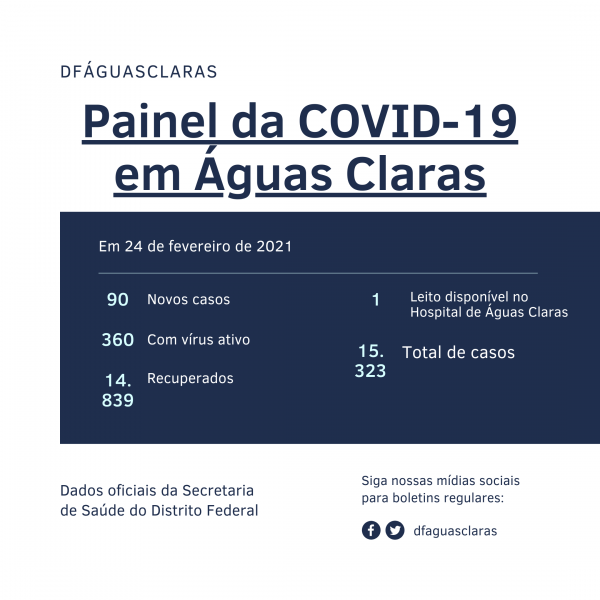 Gráfico de COVID-19 em Águas Claras